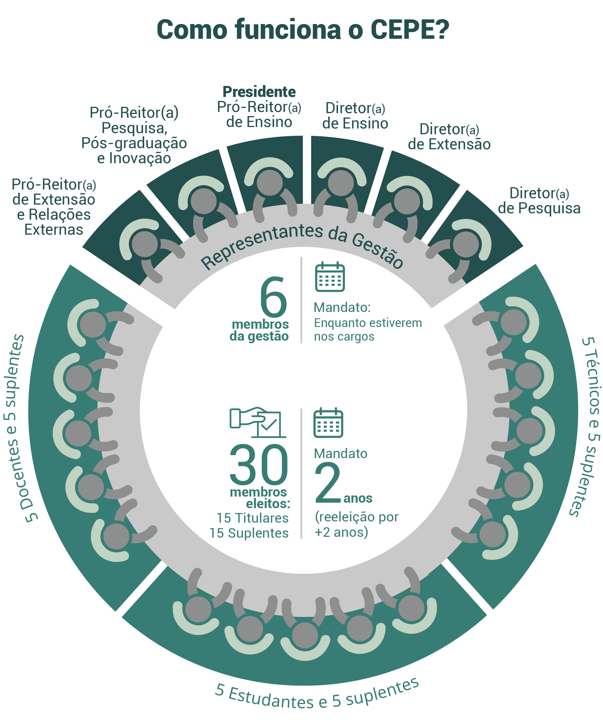 Infográfico mostrando como funciona o Cepe