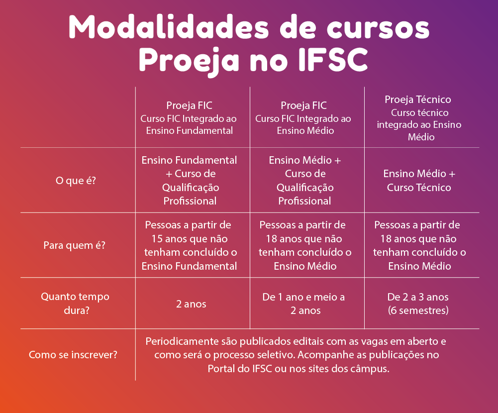 Quadro com as modalidades de cursos Proeja no IFSC