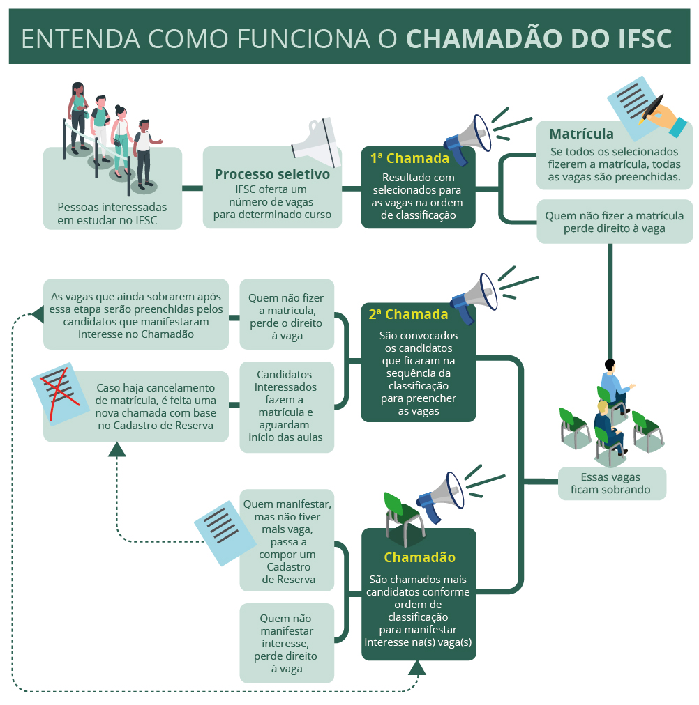 Infográfico mostrando como funciona o chamadão do IFSC