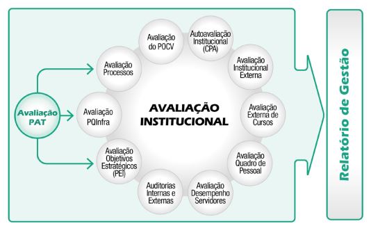 Imagem mostrando o sistema de avaliação do IFSC