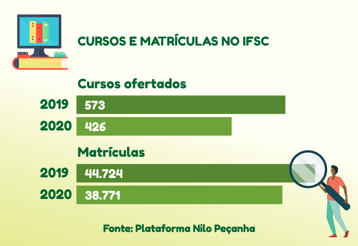 Dados PNO Cursos e matrículas no IFSC