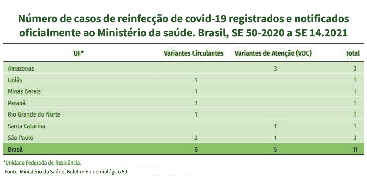 Tabela com o número de casos de reinfecção por Covid-19 no Brasil por estado