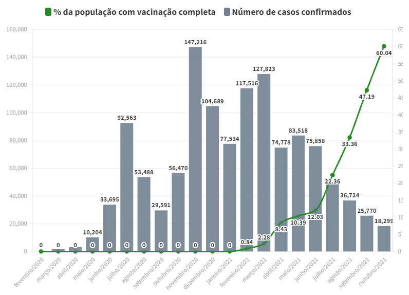 Gráfico de pessoas contaminadas X vacina em SC