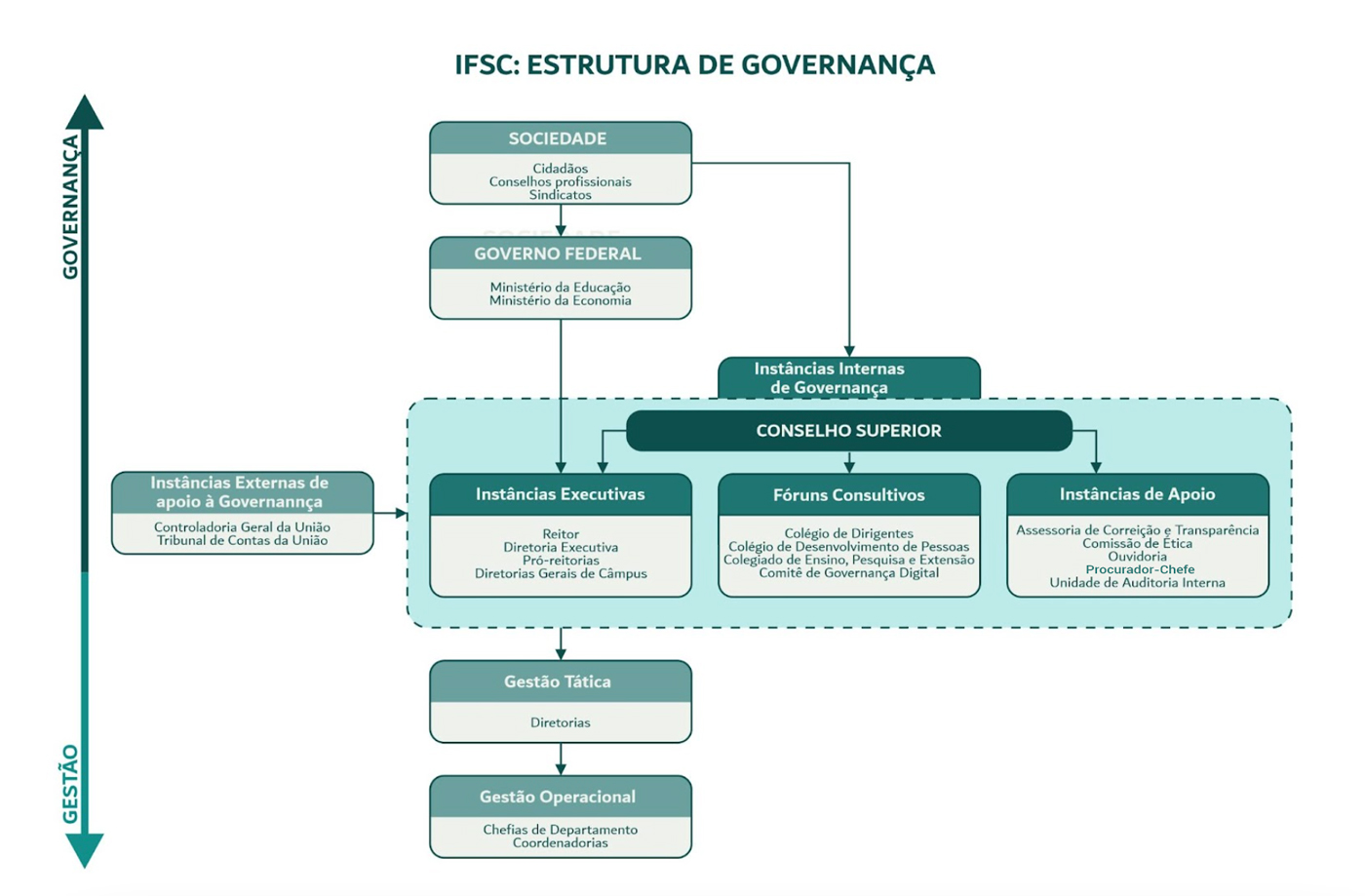 Estrutura de governança no IFSC