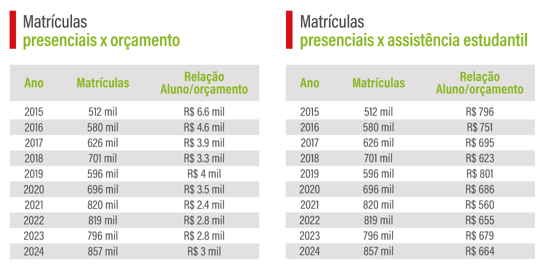 Demonstrativo de matrículas, orçamento e assistência estudantil