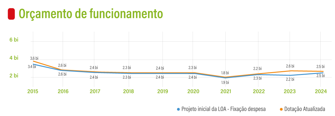 Demonstrativo do orçamento de funcionamento dos Institutos Federais