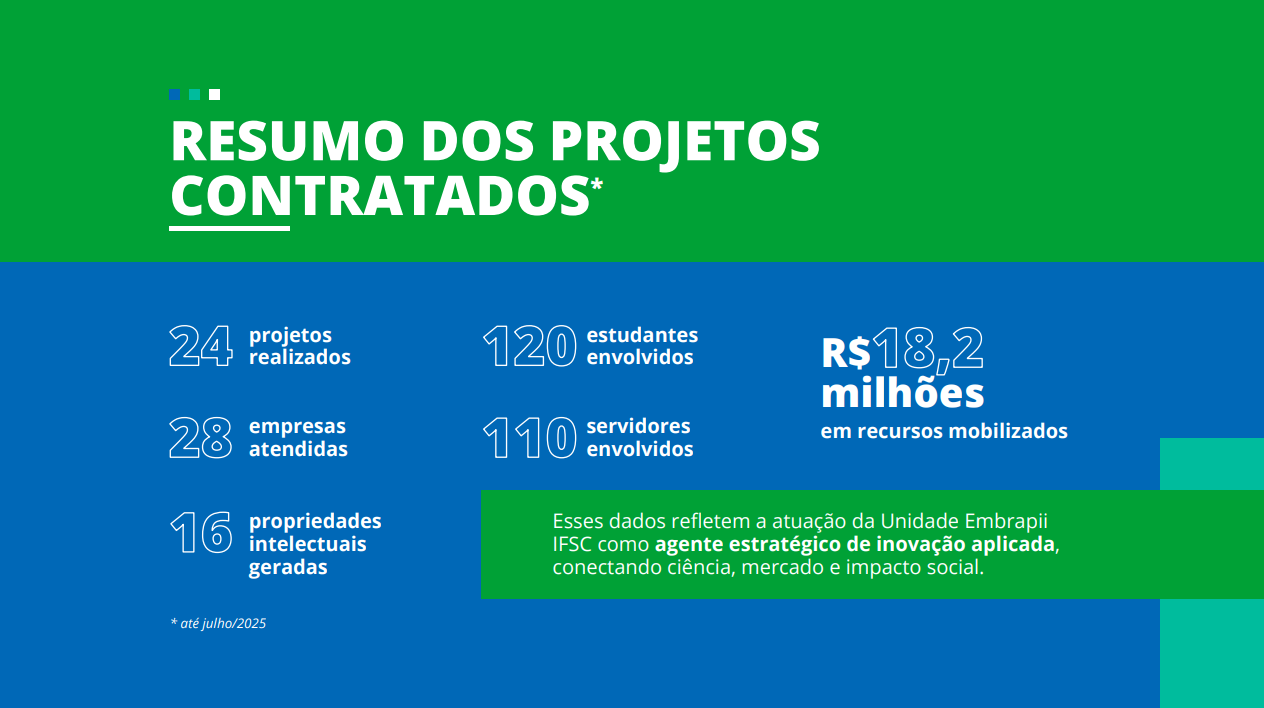 O portfólio também apresenta um resumo da atuação da Unidade Embrapii IFSC até julho de 2025.