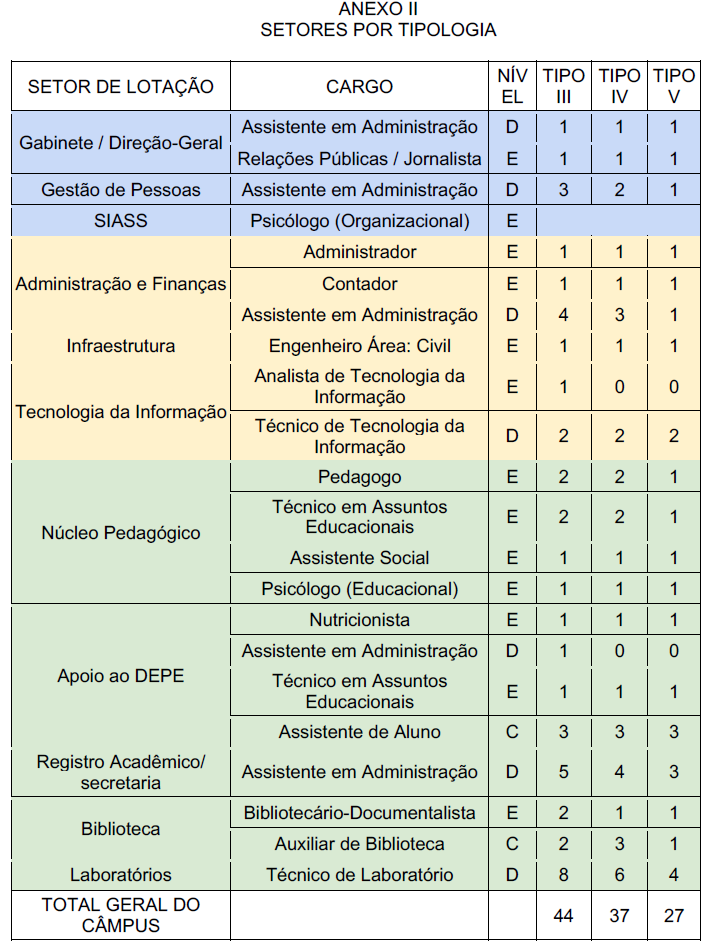 Resolução 009/2026 - Anexo II - Setores por tipologia