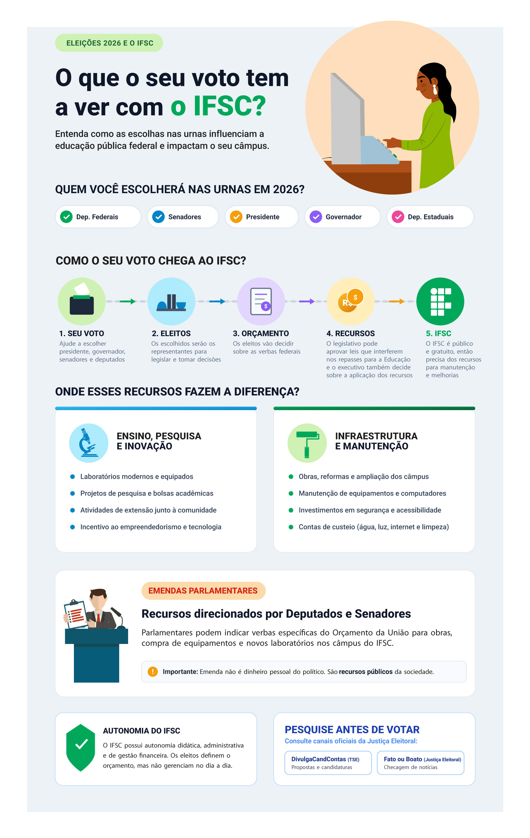 Infográfico sobre o processo eleitoral feito para o Blog do IFSC