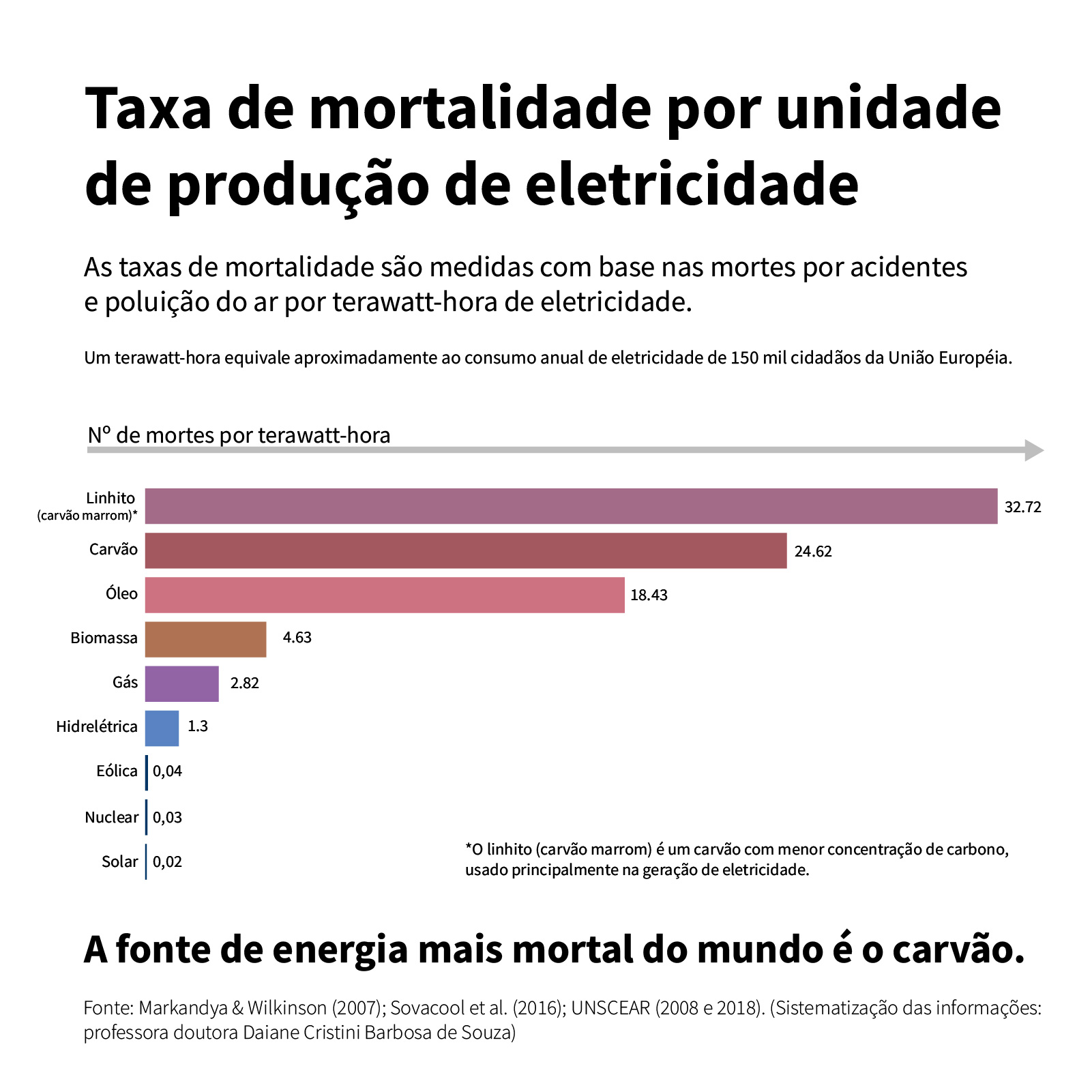 Gráfico de mortes por fonte de energia